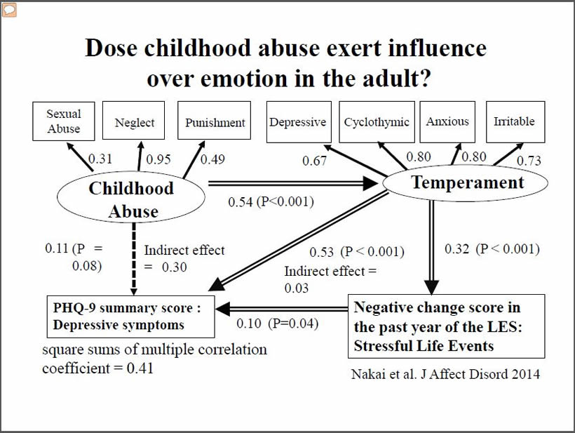 Dose childhood abuse exert influence over emotion in the adult?